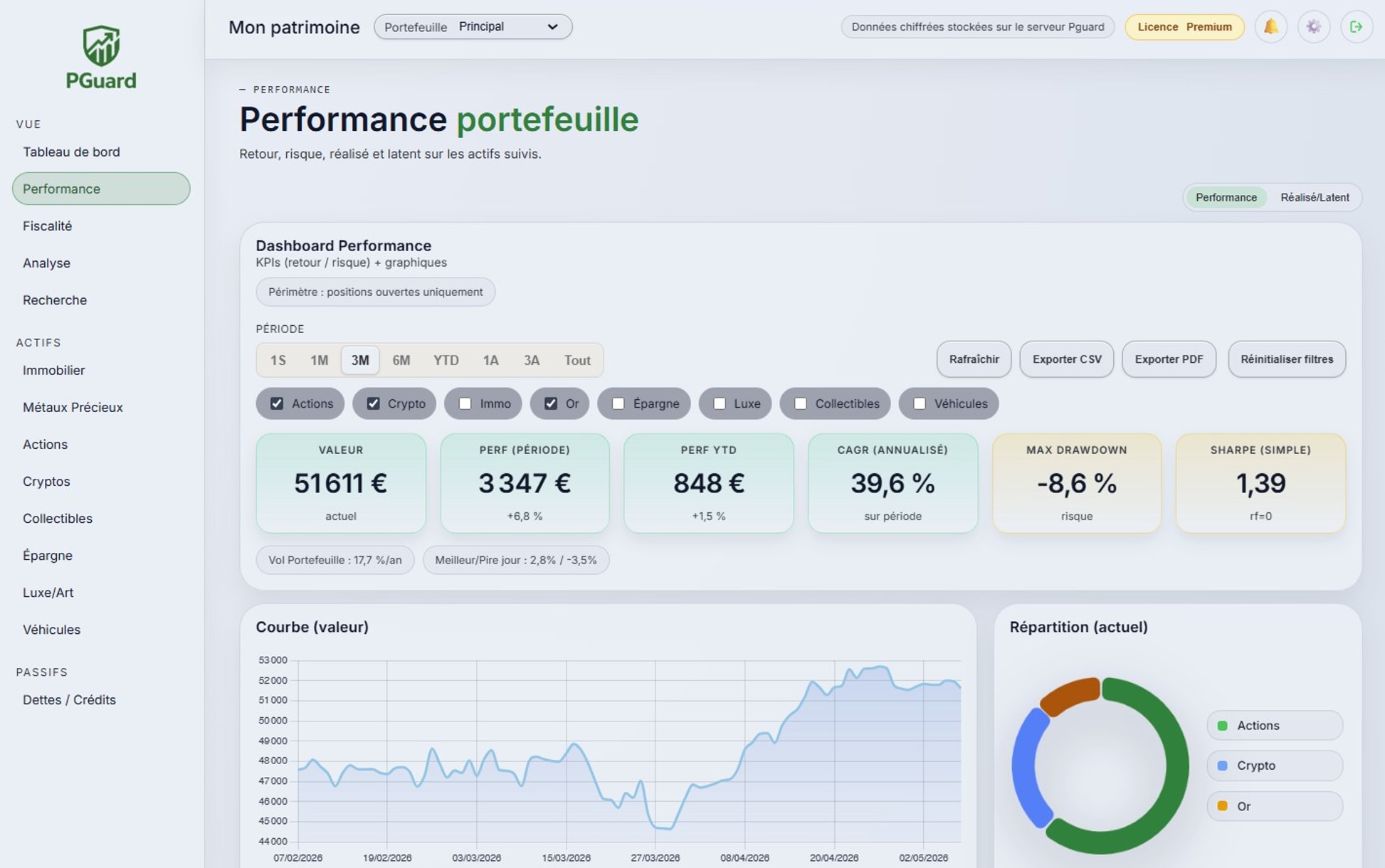 Vue performance sur PGuard